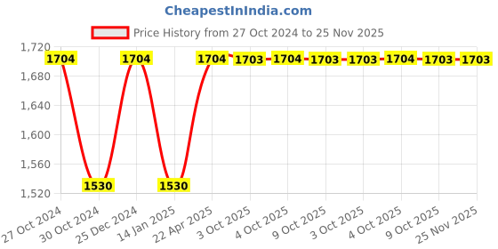 moglix.com Siemens 3RU2936-3AA01 S2 Stand-Alone Assembly for 3RU21, 3RB30/31 &a; 3RR21/22/24 siemens Price History Graph from 27 Oct 2024 to 25 Nov 2025