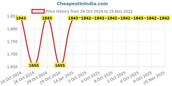 moglix.com Siemens 3RV1915-1AB 690V Busbar for 3RT20 2 Contactor, Size: S00 &a; S0 siemens Price History Graph from 26 Oct 2024 to 24 Nov 2025