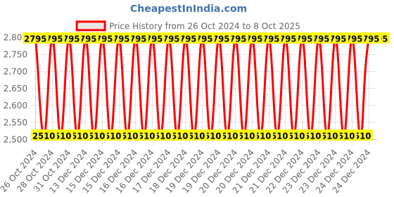 moglix.com Siemens 3RV1915-1CB Busbar Accessory for 3RV2/3RV1, Size: S00 &a; S0 siemens Price History Graph from 26 Oct 2024 to 7 Oct 2025