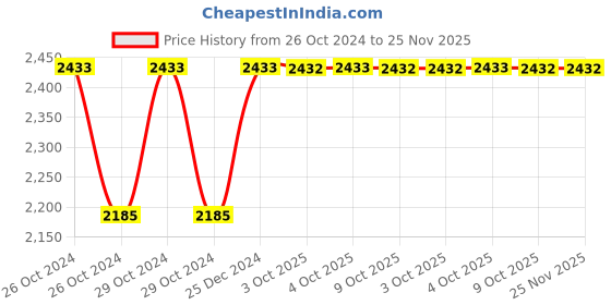 moglix.com Siemens 3RV1915-3AB Busbar Accessory for 3RV2/3RV1, Size: S00 &a; S0 siemens Price History Graph from 26 Oct 2024 to 25 Nov 2025