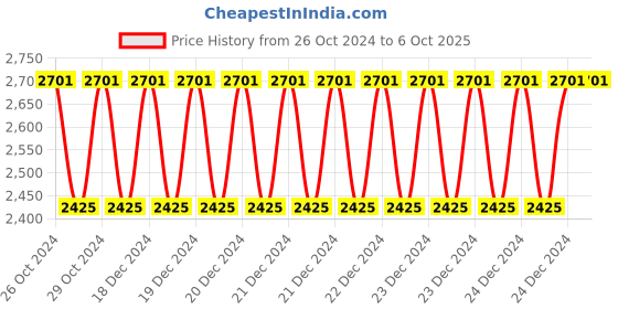 moglix.com Siemens 3RV1935-1A Busbar Accessory for 3RV2/3RV1, Size: S2 siemens Price History Graph from 26 Oct 2024 to 6 Oct 2025