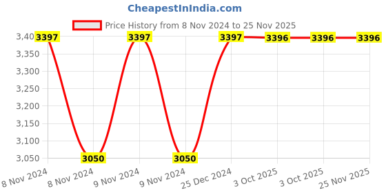 moglix.com Siemens 3RV1935-1B Busbar Accessory for 3RV2/3RV1, Size: S2 siemens Price History Graph from 8 Nov 2024 to 25 Nov 2025