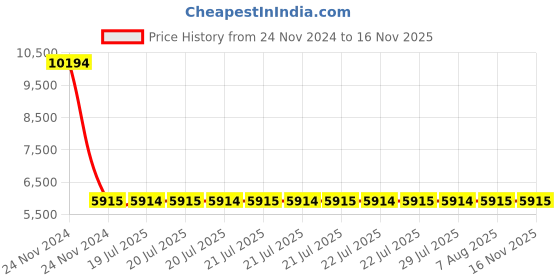 moglix.com Siemens 3RV2011-0DA10 Motor Protection Circuit Breakers siemens Price History Graph from 24 Nov 2024 to 14 Nov 2025