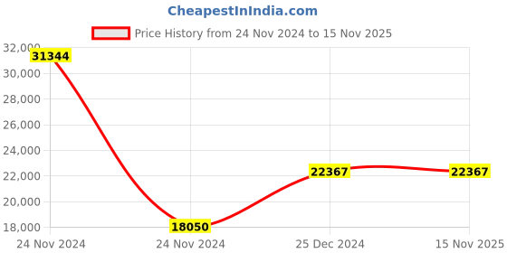 moglix.com Siemens 3RV2021-4EA10 Motor Protection Circuit Breakers siemens Price History Graph from 24 Nov 2024 to 15 Nov 2025