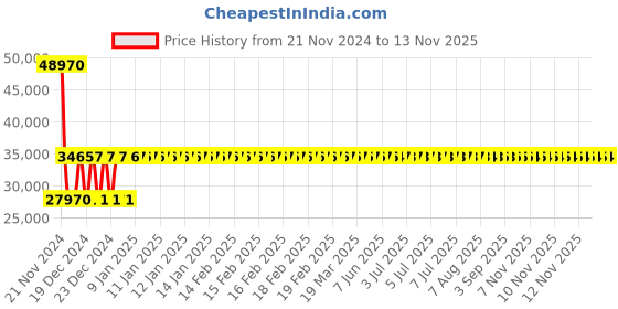 moglix.com Siemens 3RV2031-4EB10 Motor Protection Circuit Breakers siemens Price History Graph from 21 Nov 2024 to 12 Nov 2025