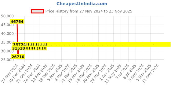 moglix.com Siemens 3RV2031-4JA10 Motor Protection Circuit Breakers siemens Price History Graph from 27 Nov 2024 to 23 Nov 2025