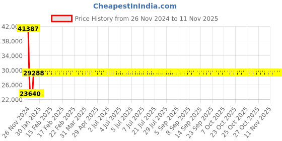 moglix.com Siemens 3RV2031-4SB10 Motor Protection Circuit Breakers siemens Price History Graph from 26 Nov 2024 to 11 Nov 2025