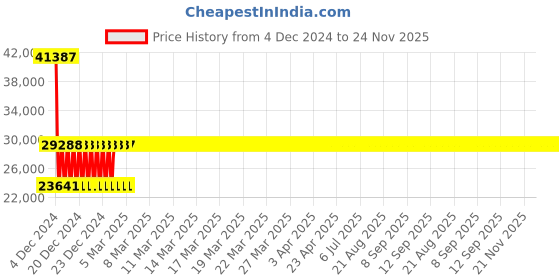 moglix.com Siemens 3RV2031-4TB10 Motor Protection Circuit Breakers siemens Price History Graph from 4 Dec 2024 to 23 Nov 2025