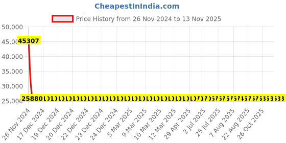 moglix.com Siemens 3RV2031-4VA10 Motor Protection Circuit Breakers siemens Price History Graph from 26 Nov 2024 to 12 Nov 2025
