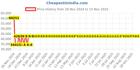 moglix.com Siemens 3RV2031-4WB10 Motor Protection Circuit Breakers siemens Price History Graph from 26 Nov 2024 to 15 Nov 2025