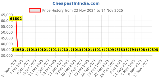 moglix.com Siemens 3RV2032-4JA10 Motor Protection Circuit Breakers siemens Price History Graph from 23 Nov 2024 to 12 Nov 2025