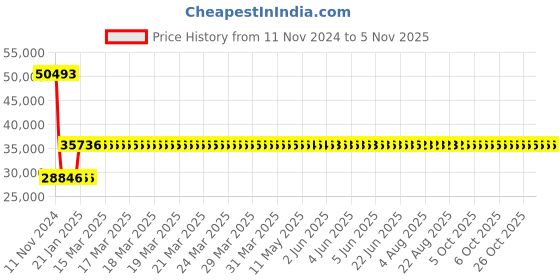 moglix.com Siemens 3RV2032-4PA10 Motor Protection Circuit Breakers siemens Price History Graph from 11 Nov 2024 to 5 Nov 2025