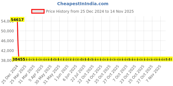 moglix.com Siemens 3RV2032-4UA10 Motor Protection Circuit Breakers siemens Price History Graph from 25 Dec 2024 to 13 Nov 2025