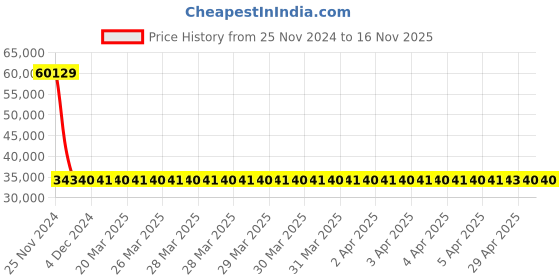 moglix.com Siemens 3RV2032-4VA10 Motor Protection Circuit Breakers siemens Price History Graph from 25 Nov 2024 to 15 Nov 2025