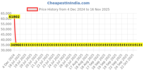 moglix.com Siemens 3RV2032-4XA10 Motor Protection Circuit Breakers siemens Price History Graph from 4 Dec 2024 to 15 Nov 2025