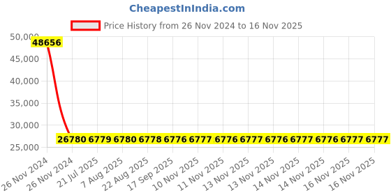 moglix.com Siemens 3RV2041-4HA10 Motor Protection Circuit Breakers siemens Price History Graph from 26 Nov 2024 to 14 Nov 2025