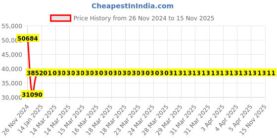 moglix.com Siemens 3RV2042-4FA10 Motor Protection Circuit Breakers siemens Price History Graph from 26 Nov 2024 to 15 Nov 2025