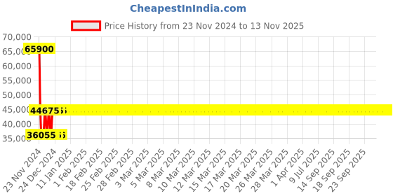 moglix.com Siemens 3RV2042-4FB10 Motor Protection Circuit Breakers siemens Price History Graph from 23 Nov 2024 to 12 Nov 2025
