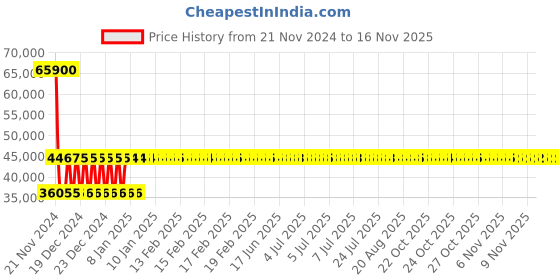 moglix.com Siemens 3RV2042-4HB10 Motor Protection Circuit Breakers siemens Price History Graph from 21 Nov 2024 to 13 Nov 2025