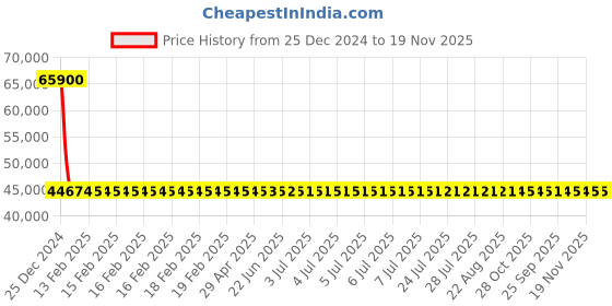 moglix.com Siemens 3RV2042-4JB10 Motor Protection Circuit Breakers siemens Price History Graph from 25 Dec 2024 to 18 Nov 2025