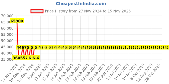 moglix.com Siemens 3RV2042-4KB10 Motor Protection Circuit Breakers siemens Price History Graph from 27 Nov 2024 to 14 Nov 2025