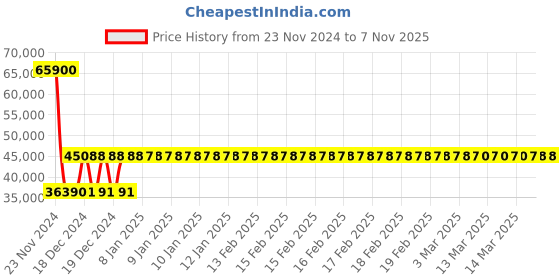 moglix.com Siemens 3RV2042-4MB10 Motor Protection Circuit Breakers siemens Price History Graph from 23 Nov 2024 to 7 Nov 2025