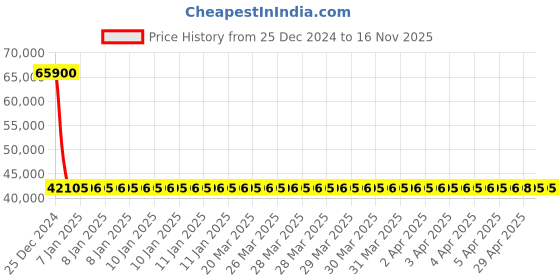 moglix.com Siemens 3RV2042-4RA10 Motor Protection Circuit Breakers siemens Price History Graph from 25 Dec 2024 to 16 Nov 2025