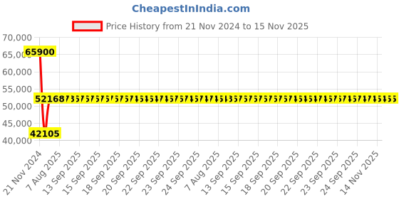 moglix.com Siemens 3RV2042-4YA10 Motor Protection Circuit Breakers siemens Price History Graph from 21 Nov 2024 to 15 Nov 2025