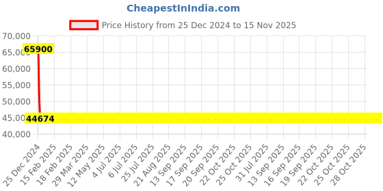 moglix.com Siemens 3RV2042-4YB10 Motor Protection Circuit Breakers siemens Price History Graph from 25 Dec 2024 to 14 Nov 2025