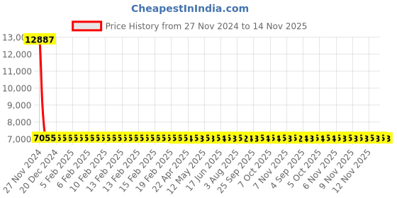 moglix.com Siemens 3RV2111-0AA10 Motor Protection Circuit Breakers siemens Price History Graph from 27 Nov 2024 to 14 Nov 2025