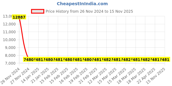 moglix.com Siemens 3RV2111-0BA10 Motor Protection Circuit Breakers siemens Price History Graph from 26 Nov 2024 to 15 Nov 2025