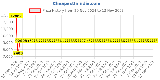 moglix.com Siemens 3RV2111-0CA10 Motor Protection Circuit Breakers siemens Price History Graph from 20 Nov 2024 to 13 Nov 2025