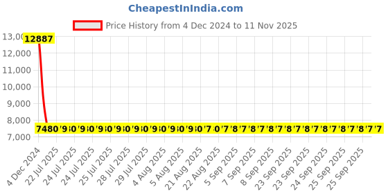 moglix.com Siemens 3RV2111-0EA10 Motor Protection Circuit Breakers siemens Price History Graph from 4 Dec 2024 to 11 Nov 2025