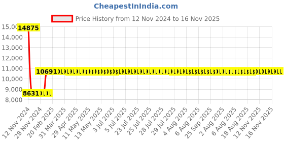 moglix.com Siemens 3RV2111-0FA10 Motor Protection Circuit Breakers siemens Price History Graph from 12 Nov 2024 to 16 Nov 2025