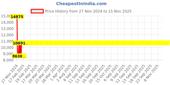 moglix.com Siemens 3RV2111-0JA10 Motor Protection Circuit Breakers siemens Price History Graph from 27 Nov 2024 to 15 Nov 2025