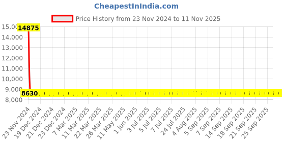 moglix.com Siemens 3RV2111-0KA10 Motor Protection Circuit Breakers siemens Price History Graph from 23 Nov 2024 to 11 Nov 2025