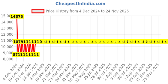 moglix.com Siemens 3RV2111-1CA10 Motor Protection Circuit Breakers siemens Price History Graph from 4 Dec 2024 to 23 Nov 2025