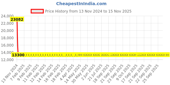 moglix.com Siemens 3RV2121-4BA10 Motor Protection Circuit Breakers siemens Price History Graph from 13 Nov 2024 to 15 Nov 2025