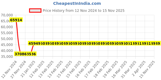 moglix.com Siemens 3RV2131-4JA10 Motor Protection Circuit Breakers siemens Price History Graph from 12 Nov 2024 to 15 Nov 2025