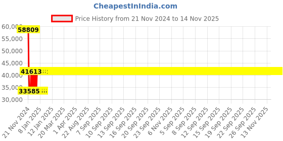 moglix.com Siemens 3RV2131-4UA10 Motor Protection Circuit Breakers siemens Price History Graph from 21 Nov 2024 to 14 Nov 2025