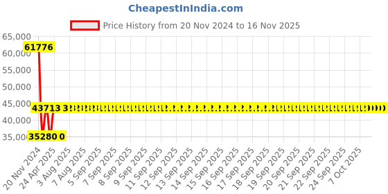 moglix.com Siemens 3RV2131-4WA10 Motor Protection Circuit Breakers siemens Price History Graph from 20 Nov 2024 to 15 Nov 2025