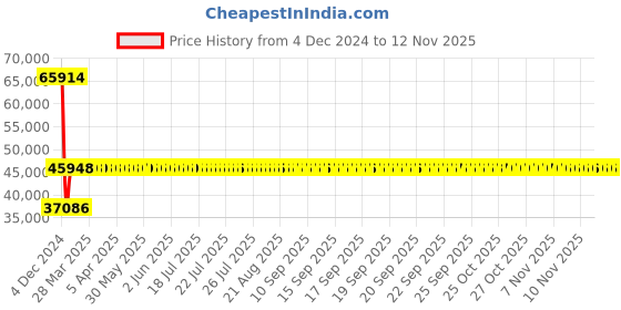 moglix.com Siemens 3RV2131-4XA10 Motor Protection Circuit Breakers siemens Price History Graph from 4 Dec 2024 to 11 Nov 2025