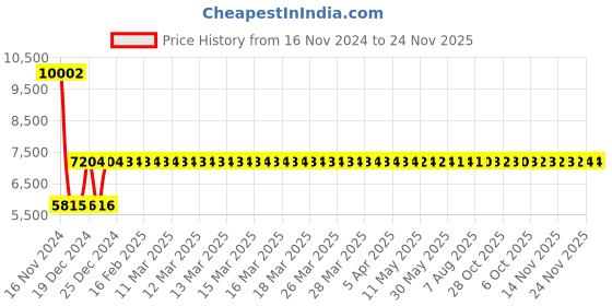 moglix.com Siemens 3RV2311-0CC10 Motor Protection Circuit Breakers siemens Price History Graph from 16 Nov 2024 to 23 Nov 2025