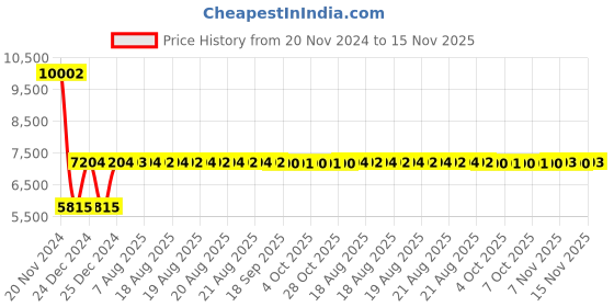 moglix.com Siemens 3RV2311-0EC10 Motor Protection Circuit Breakers siemens Price History Graph from 20 Nov 2024 to 15 Nov 2025