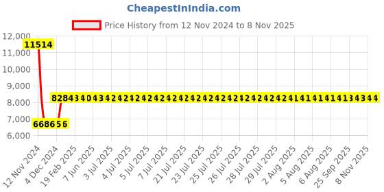 moglix.com Siemens 3RV2311-0FC10 Motor Protection Circuit Breakers siemens Price History Graph from 12 Nov 2024 to 8 Nov 2025