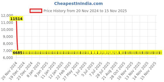 moglix.com Siemens 3RV2311-0HC10 Motor Protection Circuit Breakers siemens Price History Graph from 20 Nov 2024 to 15 Nov 2025