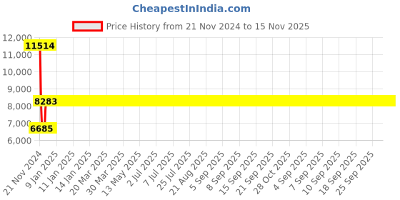 moglix.com Siemens 3RV2311-1AC10 Motor Protection Circuit Breakers siemens Price History Graph from 21 Nov 2024 to 15 Nov 2025