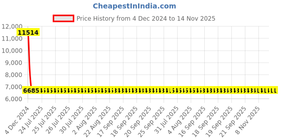 moglix.com Siemens 3RV2311-1BC10 Motor Protection Circuit Breakers siemens Price History Graph from 4 Dec 2024 to 13 Nov 2025