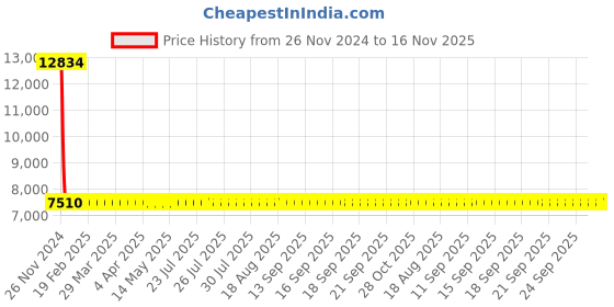 moglix.com Siemens 3RV2311-1JC10 Motor Protection Circuit Breakers siemens Price History Graph from 26 Nov 2024 to 15 Nov 2025