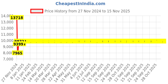 moglix.com Siemens 3RV2311-1KC10 Motor Protection Circuit Breakers siemens Price History Graph from 27 Nov 2024 to 14 Nov 2025